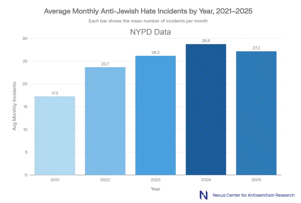 Average-Monthly-Anti-Jewish-Hate-Incidents-by-Year-2021-2025-1024x692.png