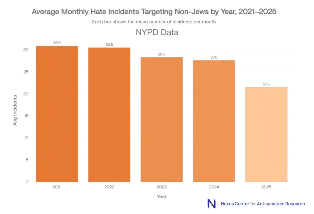 Average-Monthly-Hate-Incidents-Targeting-Non-Jews-by-Year-2021-2026-1024x699.png