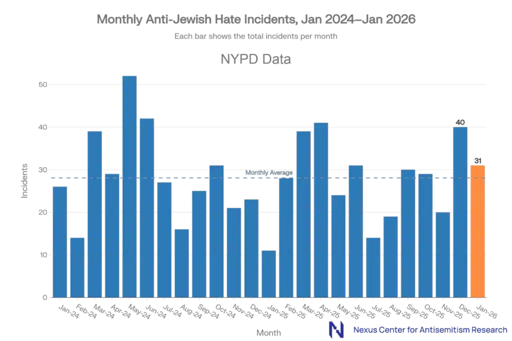 Monthly-Anti-Jewish-Hate-Incidents-Jan-2024-Jan-2026-chart-1-1024x682.png