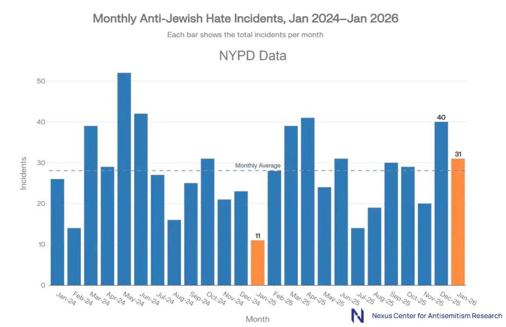 Monthly-Anti-Jewish-Hate-Incidents-Jan-2024-Jan-2026-chart-2-1024x662.png